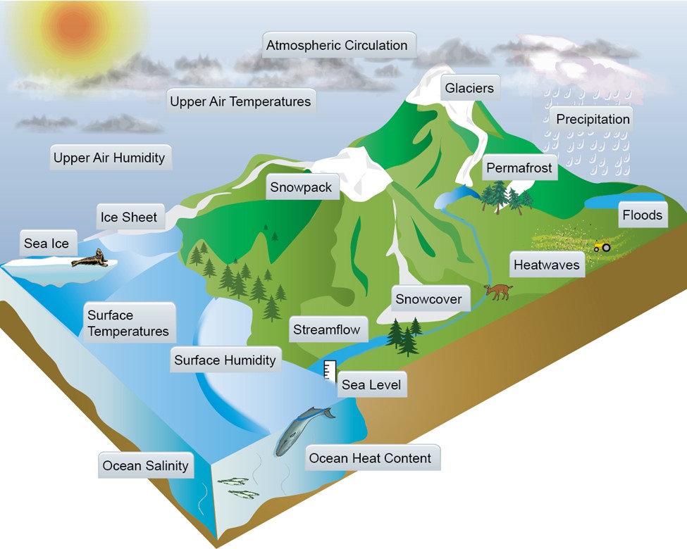 Figure of some natural factors that have affected the climate in the past, and continue to do so today.