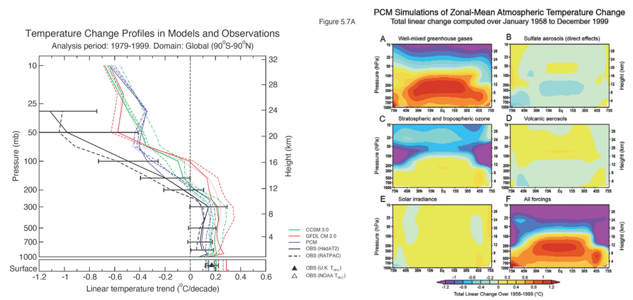 Graphs of temperature change profiles (left) and simulations of external forcing factors (right)