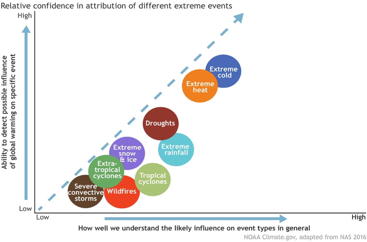 Graph of relative confidence in attribution of different extreme events.