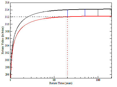 Graph of a 20-year event of surface air temperature near Washington, D.C., is about 2oC (3.6oF) higher in a realistic climate (black line) than in a cooler counterfactual climate without anthropogenic climate change (red line) based on climate model experiments.