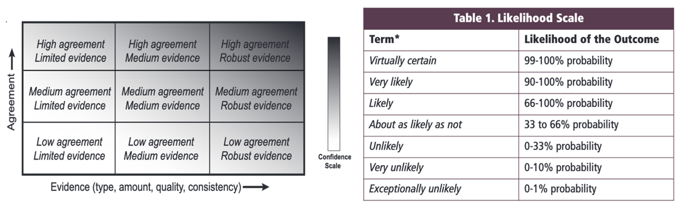 The calibrated uncertainty language developed by the IPCC treats both the nature of the evidence (left) and the likelihood of outcomes (right).