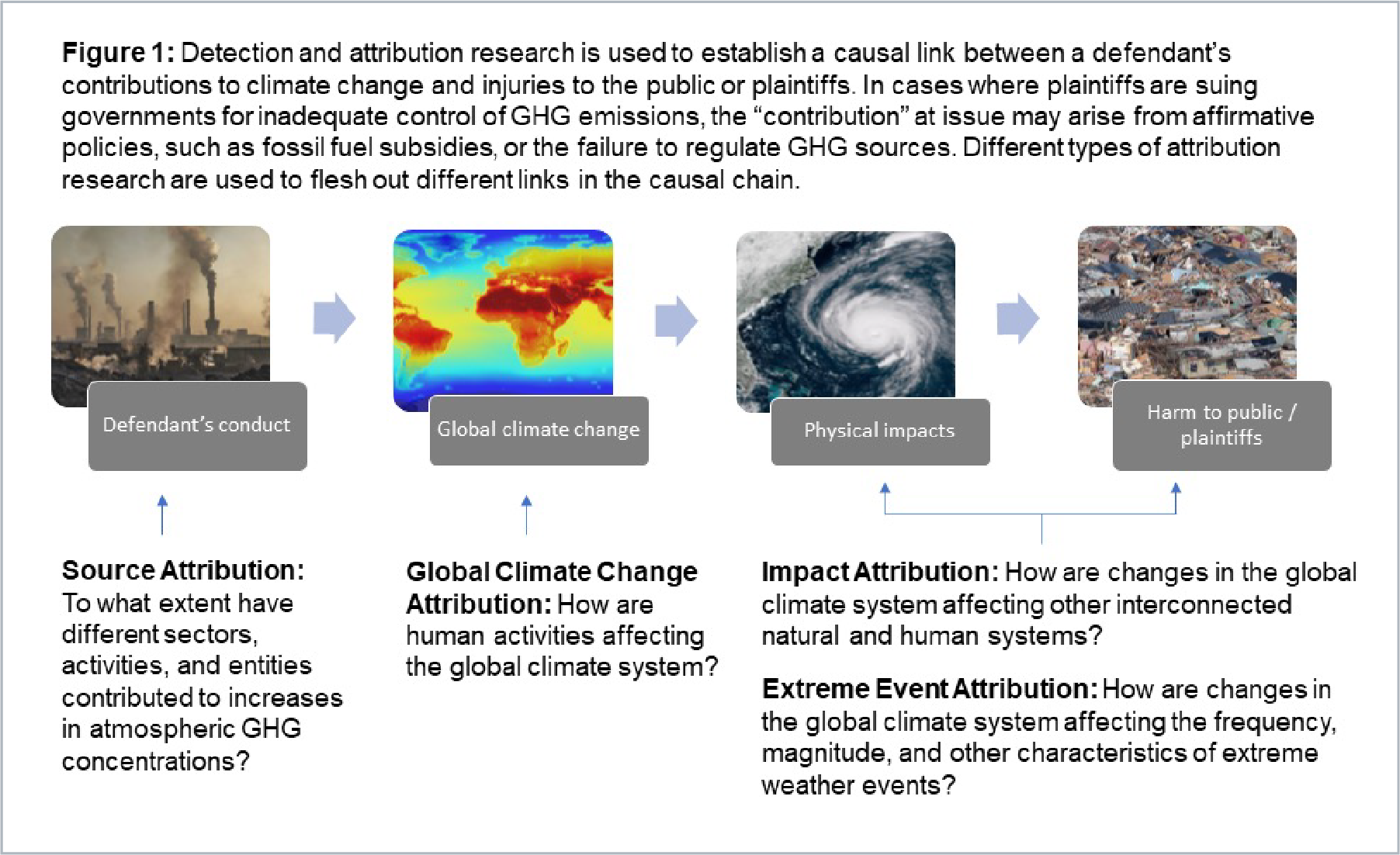 GHG emissions observed changes in the global climate system.