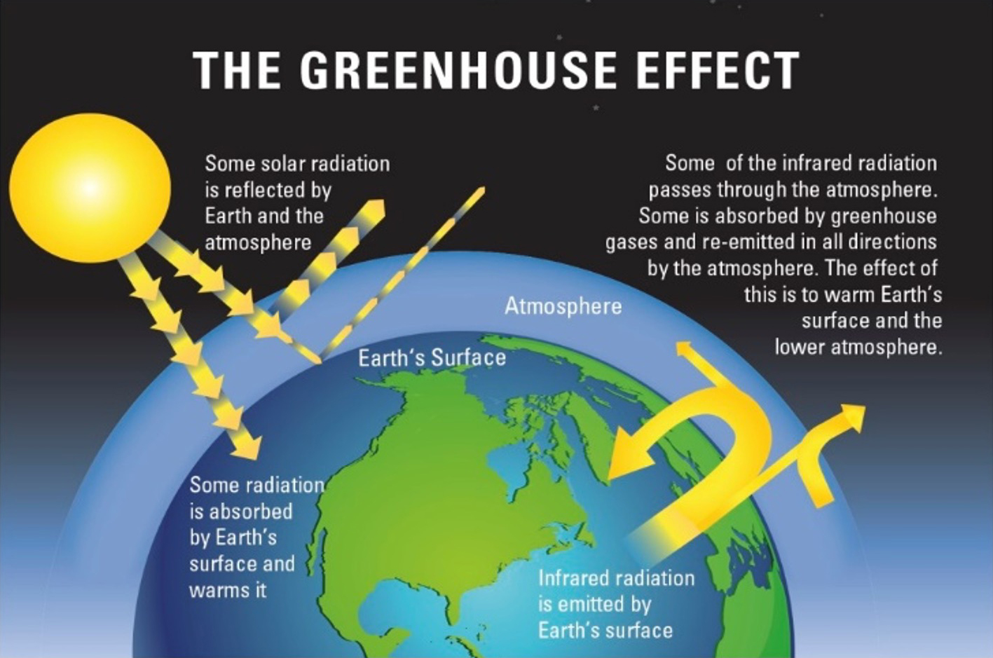 Diagram of the greenhouse effect, with illustrations of the sun and earth.