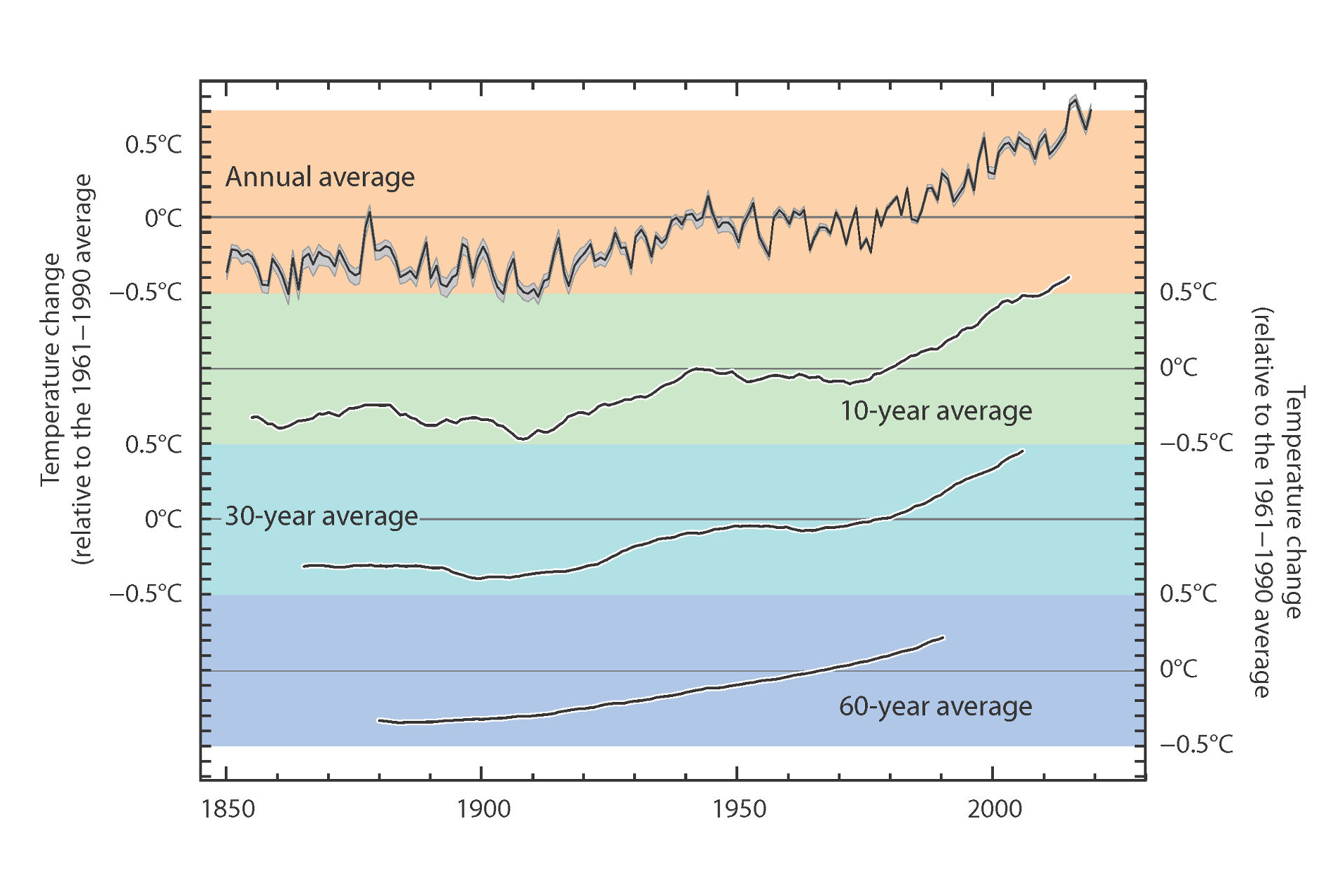 Graph showing rising average global surface temperatures since 1850