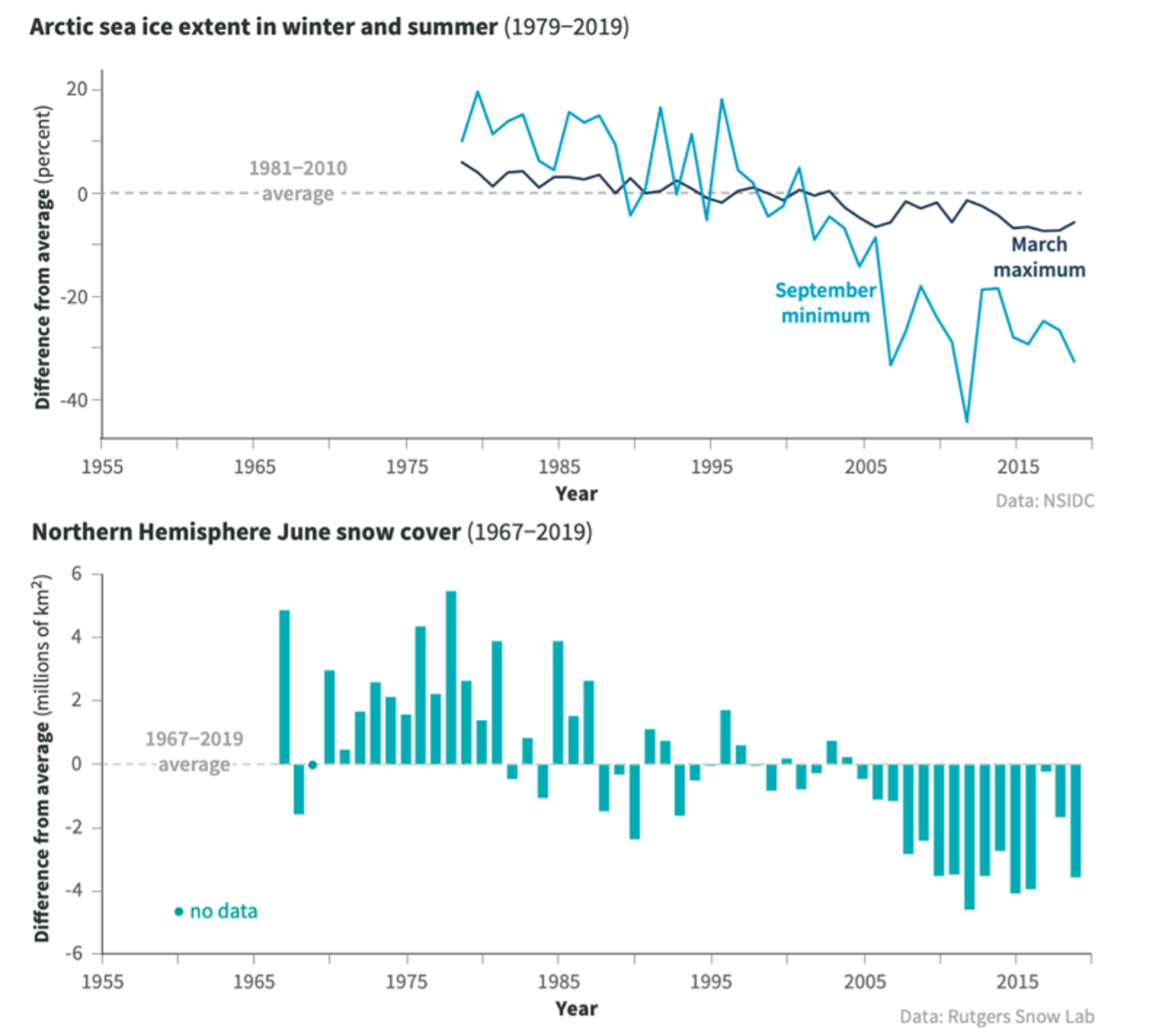 Two graphs: Arctic Sea Ice Extent in Winter and Summer (1979-2019), and Northern Hemisphere June Snow Cover (1967-2019)