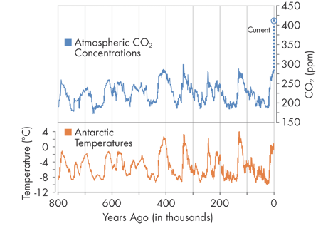 Graph showing atmospheric carbon dioxide levels and antarctic temperatures.