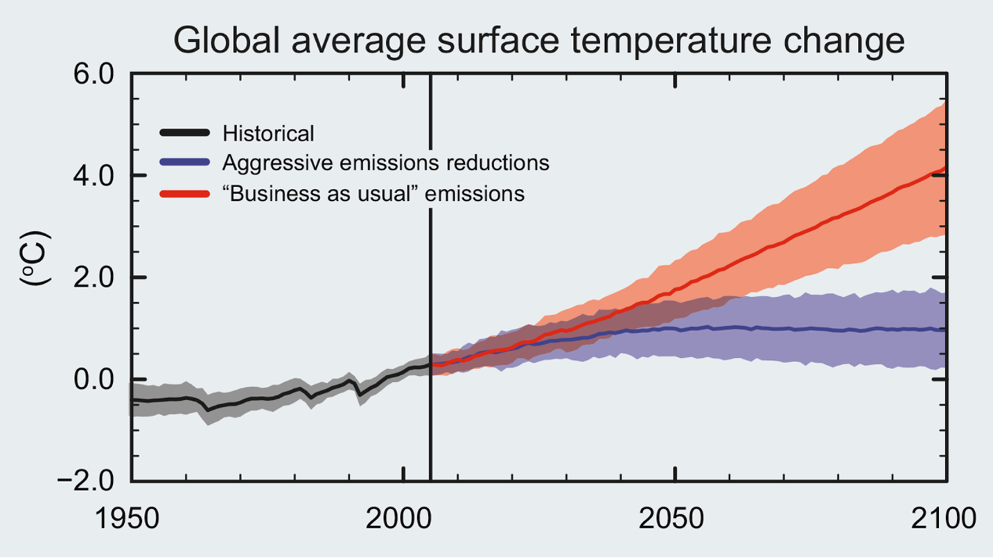 Graph showing global average surface temperature change