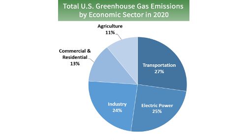 Pie chart showing total U.S. greenhouse gas emissions.