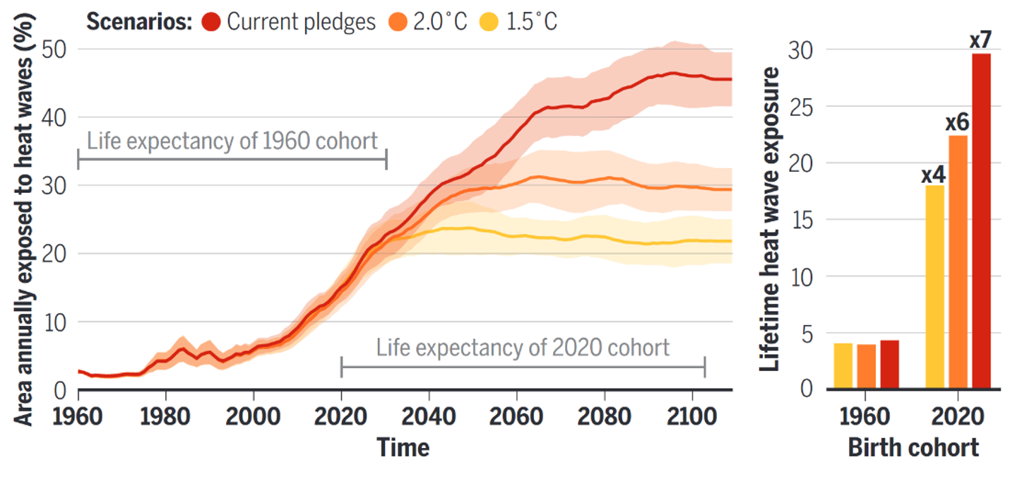 Line graph showing heat waves from 1960-2020, and scenarios for beyond 2020.