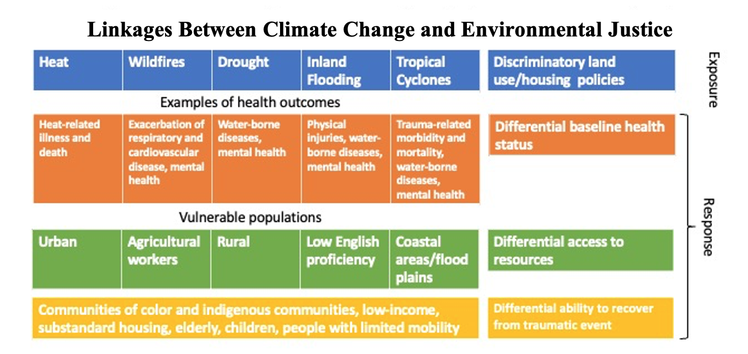 Table showing linkages between climate change and environmental justice.