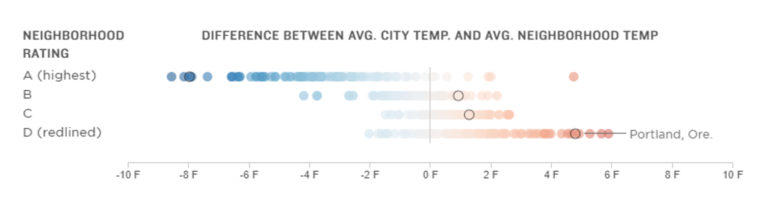 Chart showing difference between average city temperature vs. average neighborhood temperature.