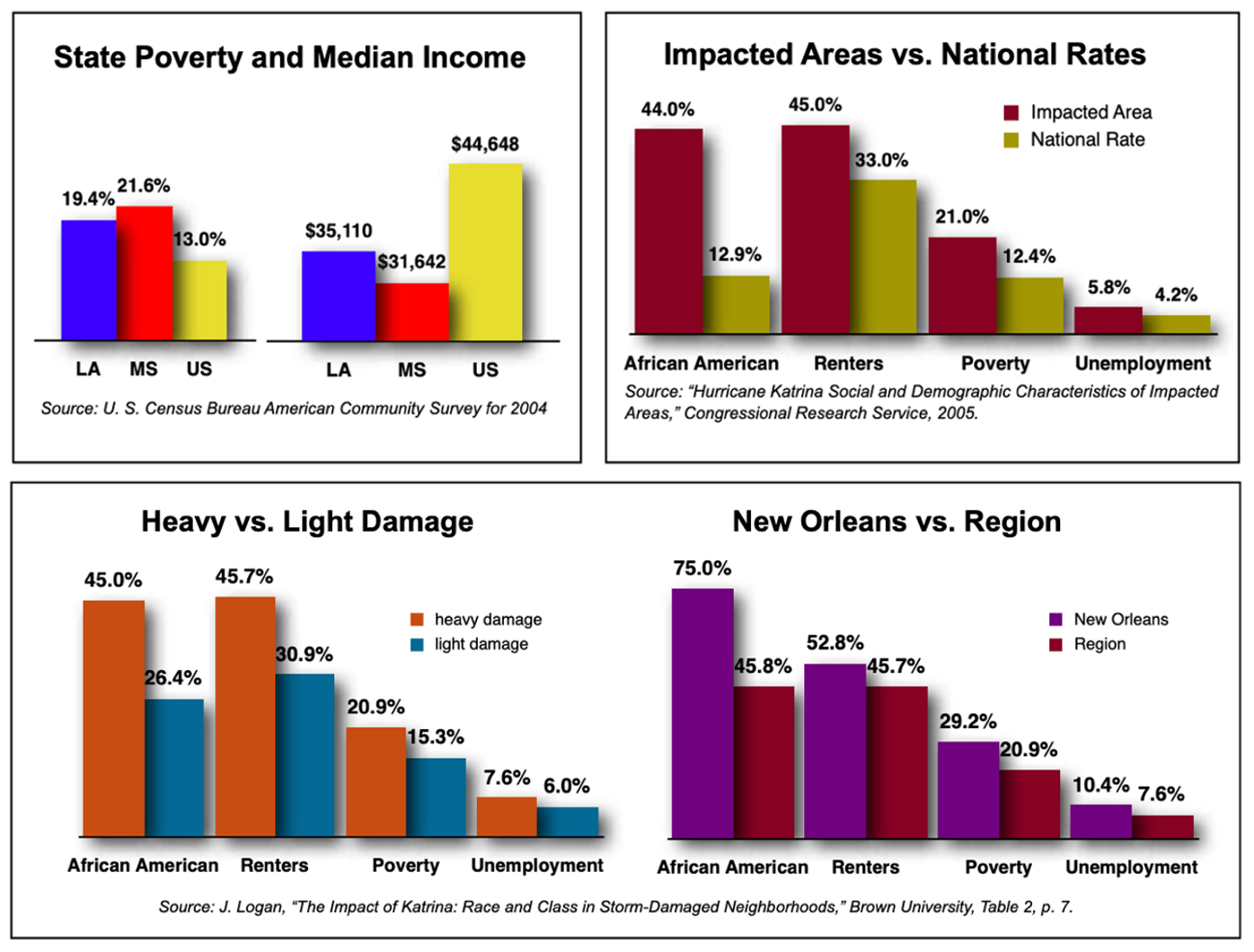 4 bar charts showing Regional, racial, and sociodemographic breakdown of Hurricane Katrina impacts.