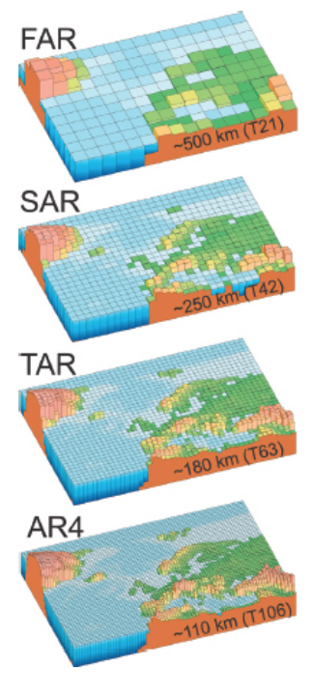 Four maps, showing improvement of climate model resolution from 1970 to 2000s. Maps are labelled: FAR, SAR, TAR, and AR4, with the first map created with big blocks of color, and the last map composed of much smaller blocks. 