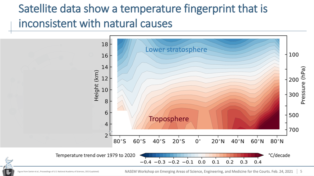 Graph of satellite data showing a temperature fingerprint that is inconsistent with natural causes.