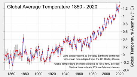 Line graph showing global average temperature from 1850-2020