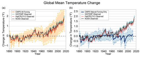 Graphs showing global mean temperature change.