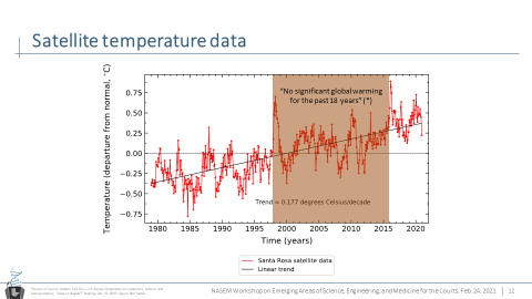 Graph showing satellite temperature data.