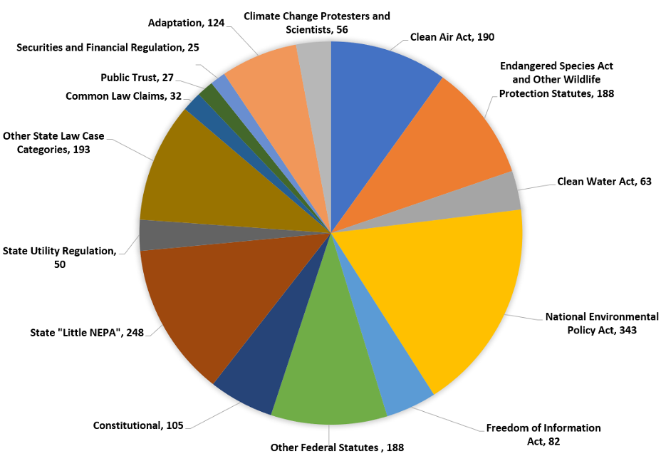 Chart showing breadth of climate claims. 