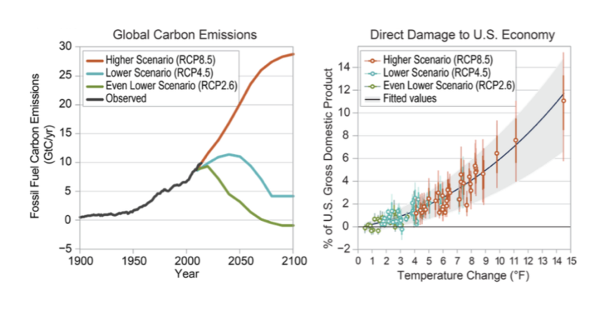 Two charts: Global Carbon Emissions and Direct Damage to U.S. Economy.