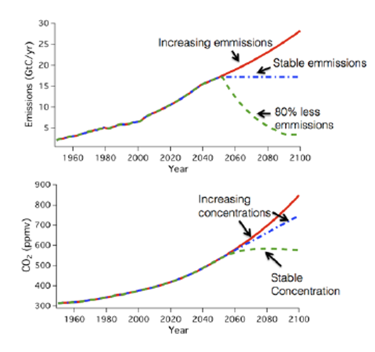 Line graph showing Three emissions trajectories for carbon over the rest of the 21st century. 