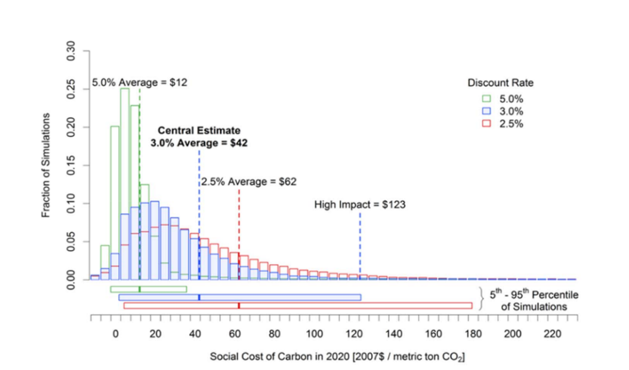 Bar chart showing distributions of estimates of SC-CO2.