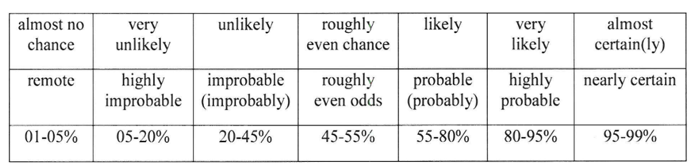 Table showing calibration of the subjective likelihood that an event might occurs. 