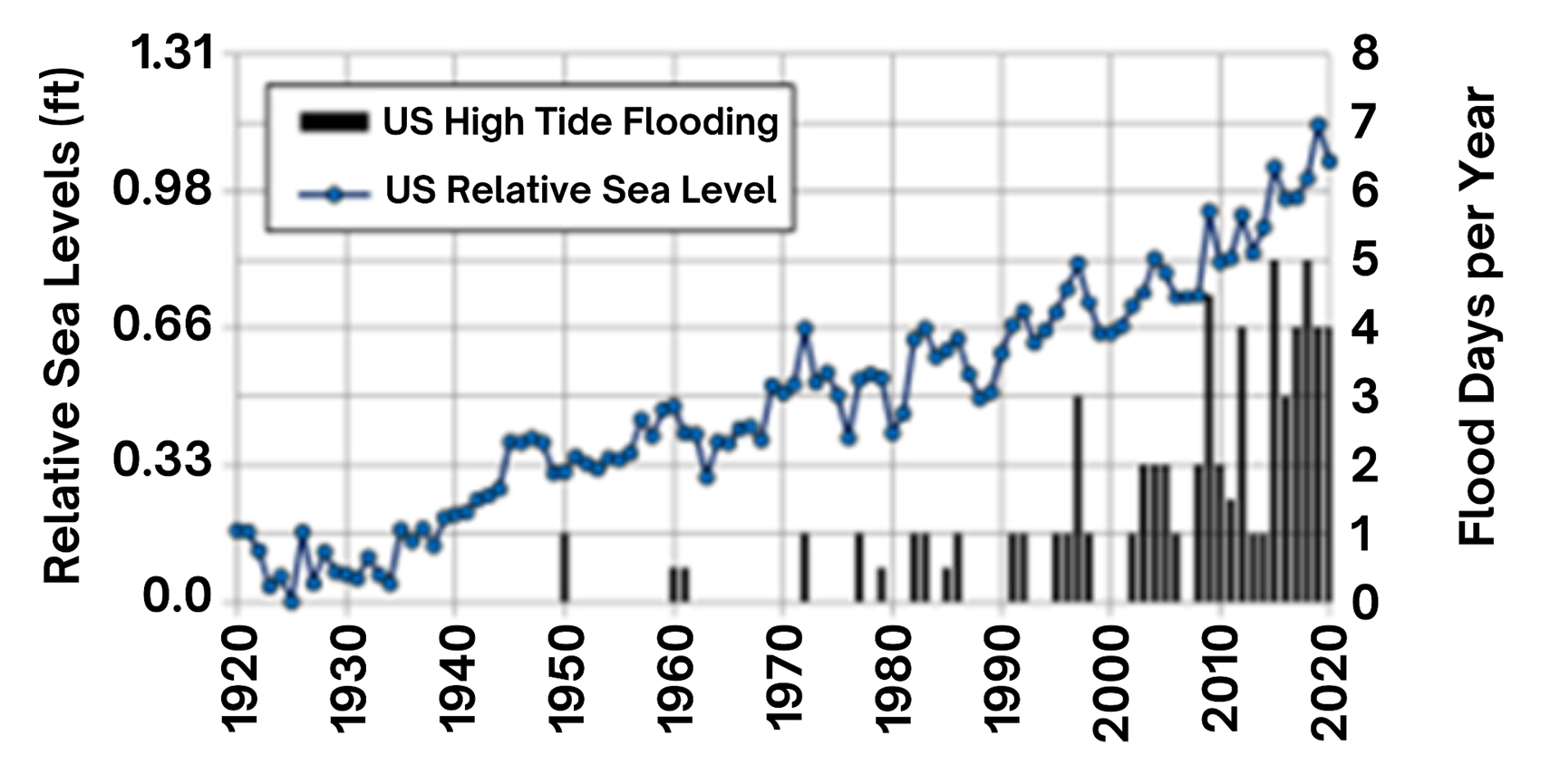 A line graph showing US relative sea level over time overlaid with a bar chart showing US flood days per year. 