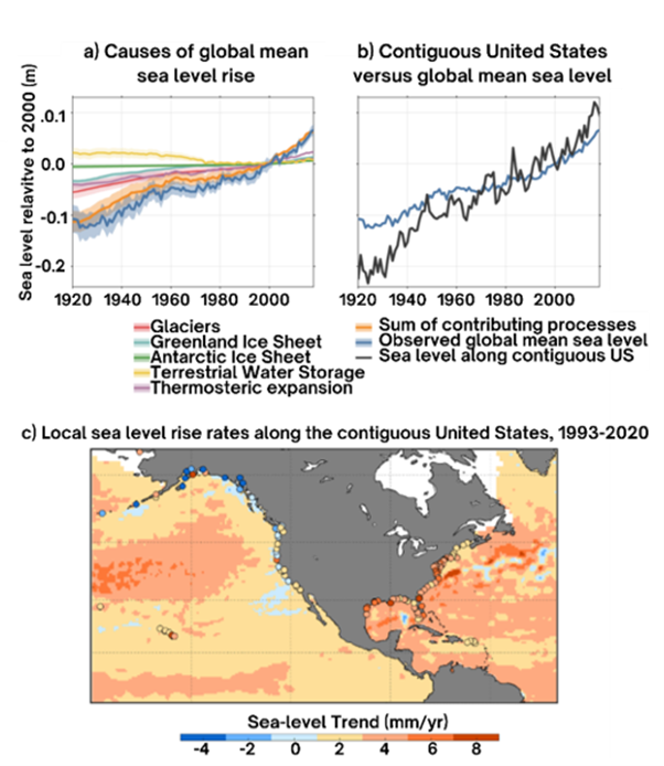 Two charts, one demonstrating causes of global mean sea level rise and one demonstrating contiguous United States versus global mean sea level, and a map using color to visualize local sea level rise rates along the contiguous United States.