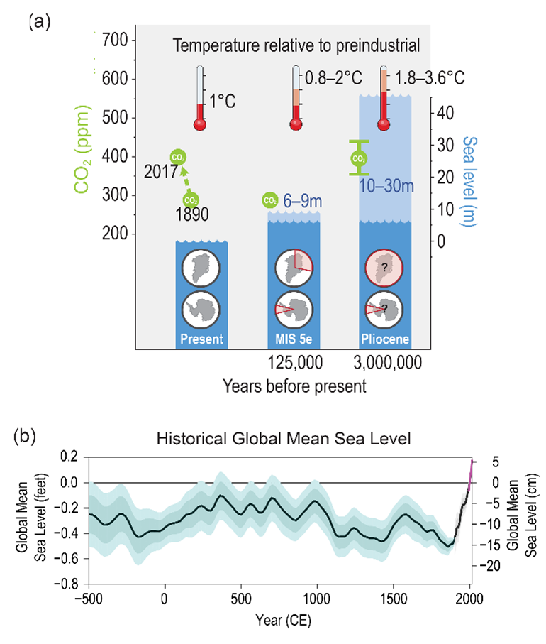 A bar chart showing the relationship between sea level, temperature relative to preindustrial, and carbon dioxide during three different time periods, and a line chart showing global mean sea level over time. 