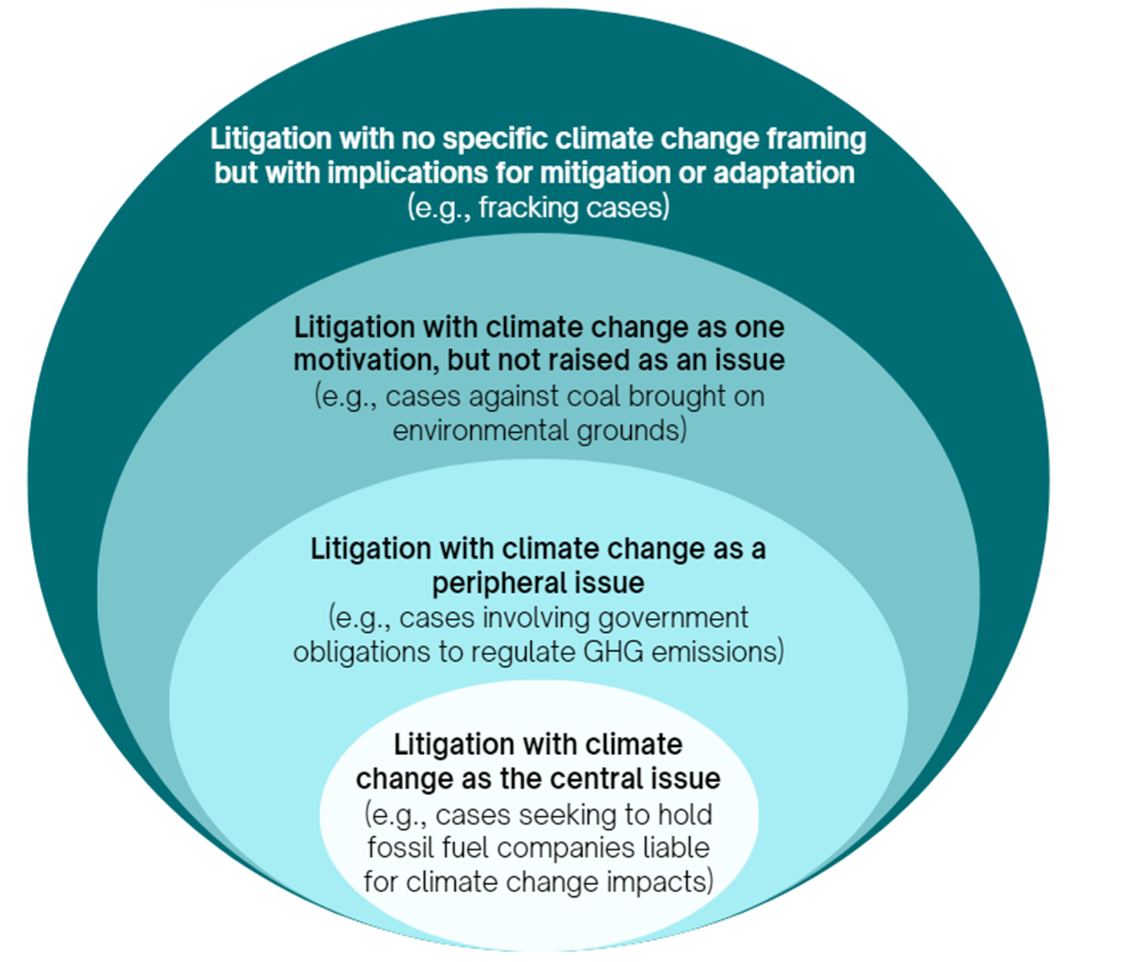 Concentric circle diagram of climate litigation.