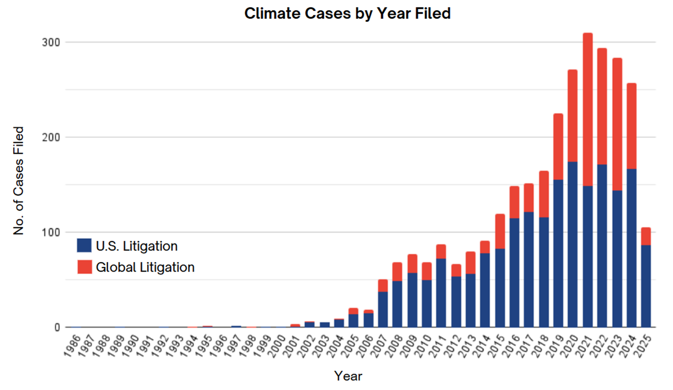 Chart showing growth of climate cases.