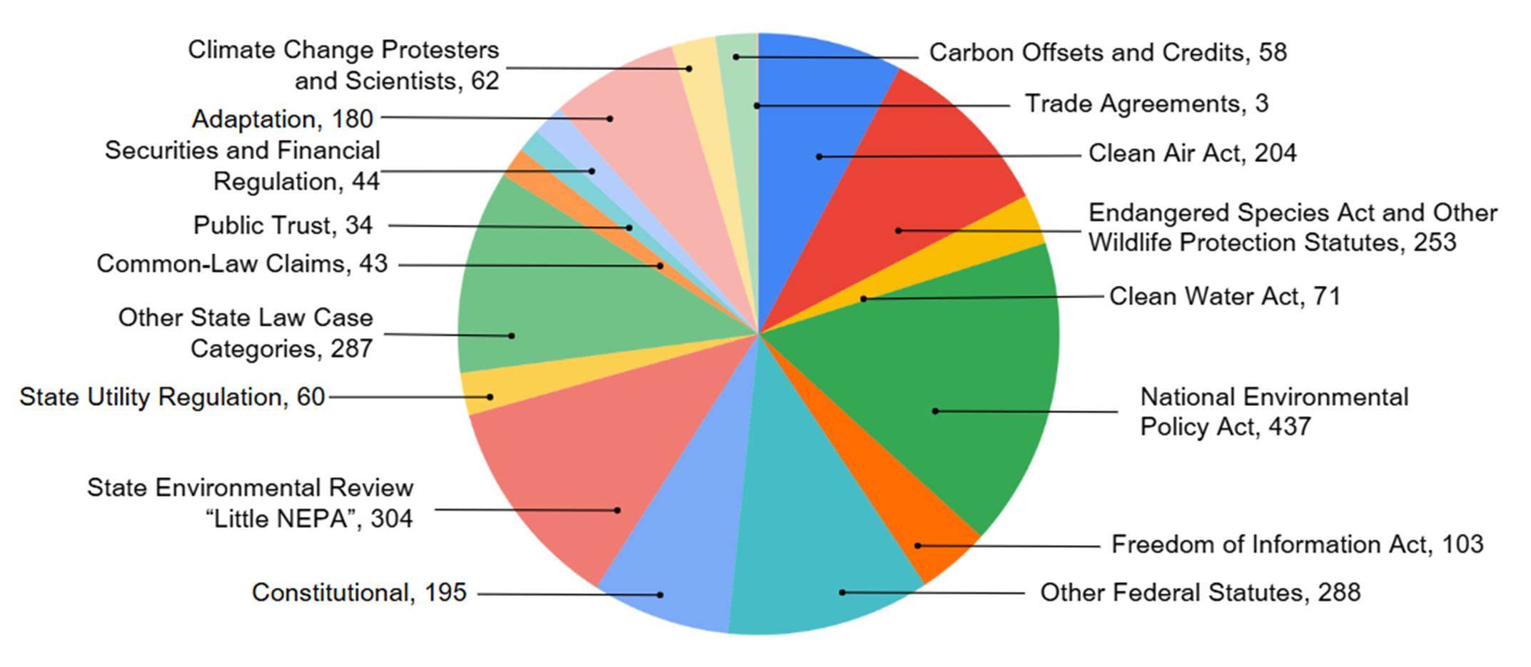 Chart showing breadth and number of climate claims.