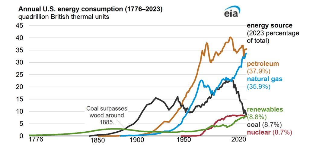 Annual U.S. energy consumption
