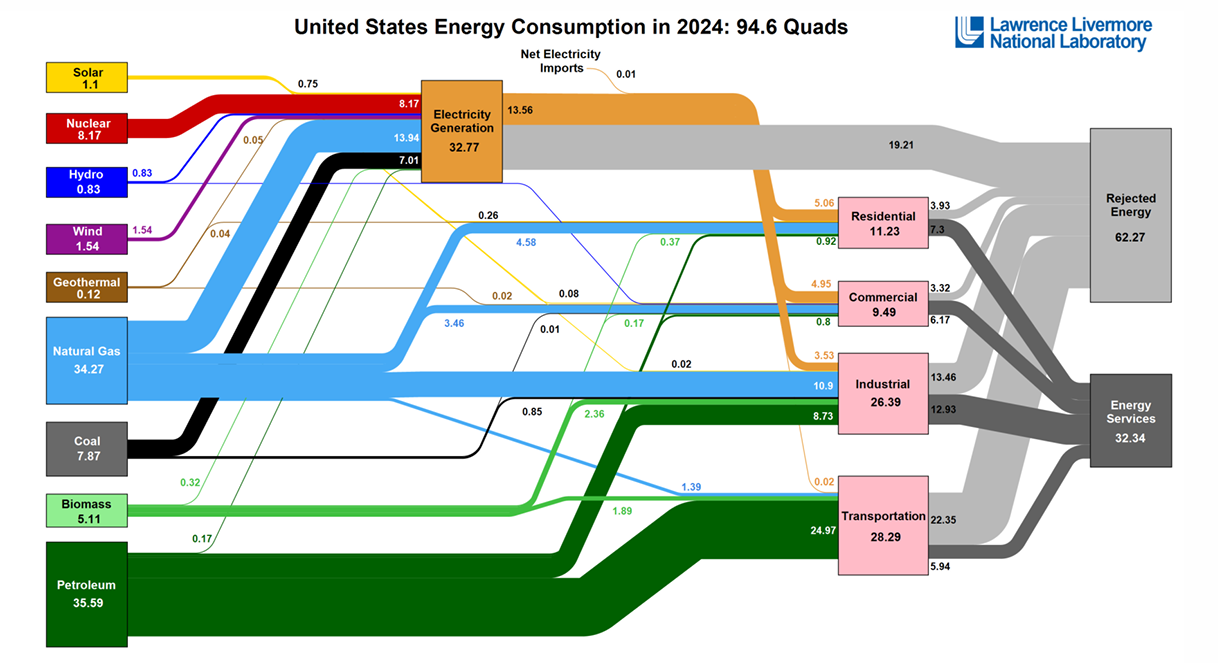 United States Energy Consumption in 2024
