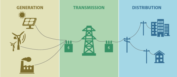 Diagram illustrating how power gets to your home