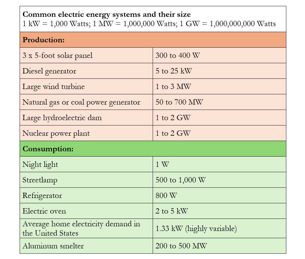 Sizes of various energy generators and energy consumers