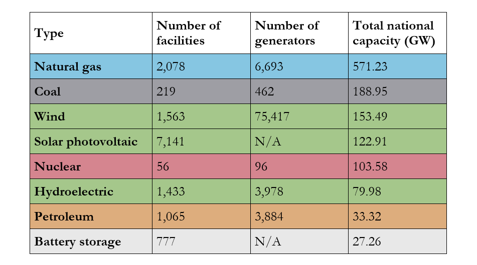 Chart of U.S. Electric Power Plants