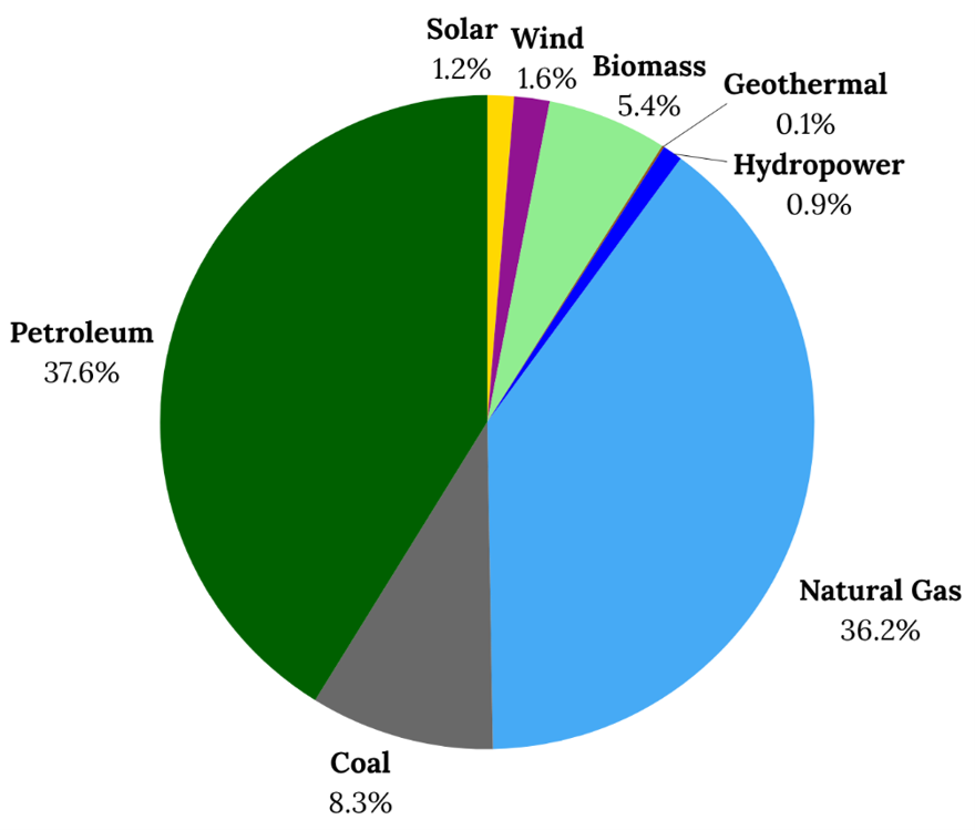 Chart showing relative contributions of various energy sources in the United States in 2024