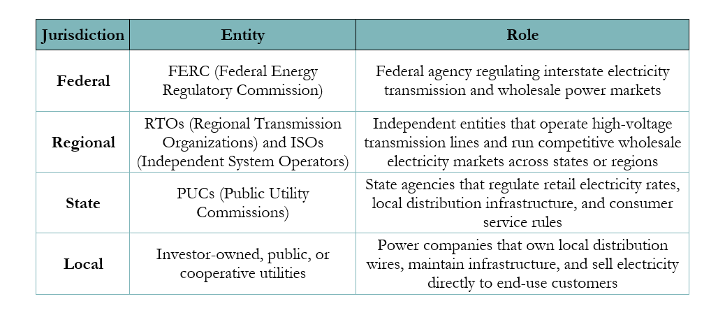Table outlining jurisdiction, entity, and role